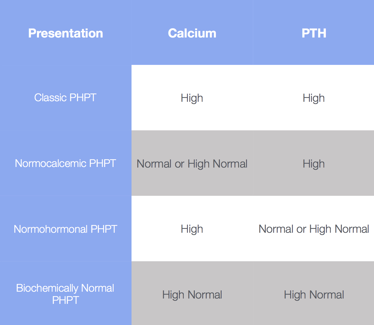 Parathyroid Chart