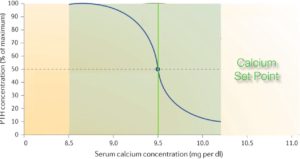 Graph depicting the relationship between PTH concentration and serum calcium concentration with a marked calcium set point.