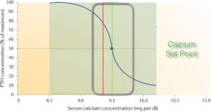 Graph showing the relationship between serum calcium concentration and PTH secretion, indicating the calcium set point.