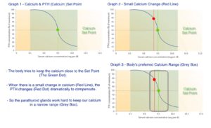 Set of three graphs depicting the body's regulation of calcium and PTH levels, focusing on set points and the preferred calcium range.