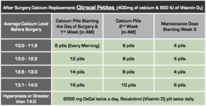 Post-surgery calcium replacement guide showing dosage schedule for Citracal Petites based on average calcium levels before surgery.