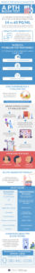 Infographic explaining the procedure and risks of a PTH blood test, including patient fasting, sample collection, analysis for hormone levels, and potential side effects such as lightheadedness and skin punctures.