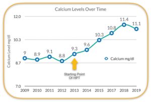 Graph showing the increase in calcium levels over time indicating the starting point of hyperparathyroidism.