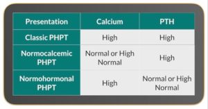 Table comparing different presentations of primary hyperparathyroidism (PHPT) with associated calcium and PTH levels. types and each of their calcium and PTH levels