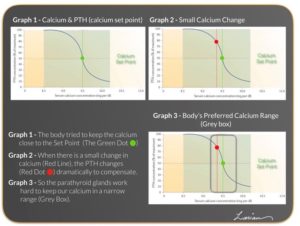 Set of three graphs illustrating the relationship between calcium levels and parathyroid hormone with explanations for each graph.