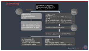 Medical presentation slide showing patient outcomes for hyperparathyroidism with or without surgery based on a study from Columbia University.