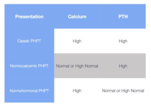 Chart comparing calcium and PTH levels in classic, normocalcemic, and normohormonal primary hyperparathyroidism.