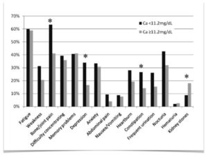 Bar graph showing the percentage of patients with symptoms at different blood calcium levels.