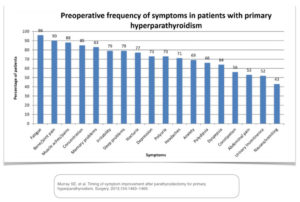 Bar chart showing preoperative frequency of symptoms in patients with primary hyperparathyroidism, ranking symptoms from most to least common.