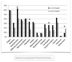 Bar graph comparing the prevalence of symptoms in patients with primary hyperparathyroidism at different calcium levels.