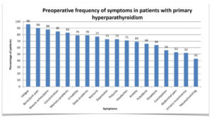 Bar chart displaying preoperative frequency of various symptoms in patients with primary hyperparathyroidism.
