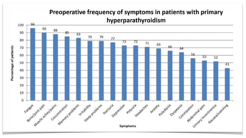 Bar chart displaying preoperative frequency of various symptoms in patients with primary hyperparathyroidism.