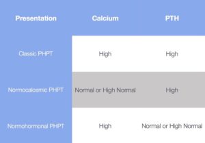 chart of calcium and PTH levels from normacalcemid PHPT