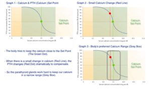 3 graphs depicting changes in Calcium and PTH