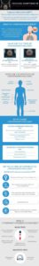 Infographic detailing symptoms and causes of hyperparathyroidism, types of hyperparathyroidism (primary and secondary), and risk factors for the condition.