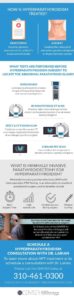 Infographic explaining imaging techniques for hyperparathyroidism: 4D parathyroid CT scan, SPECT & CT fusion scan, and Choline PET scan, followed by an introduction to minimally invasive parathyroidectomy (MIP) for treatment.