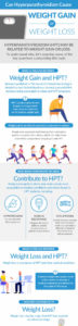 Health infographic discussing the relationship between weight gain and hyperparathyroidism (HPT), the impact of inactivity on weight and HPT, and how being overweight or obese might contribute to HPT, highlighting related conditions like hypertension, insulin resistance, and dyslipidemia.