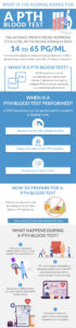 Infographic explaining when a PTH blood test is needed and how to prepare for it, highlighting fasting requirements.